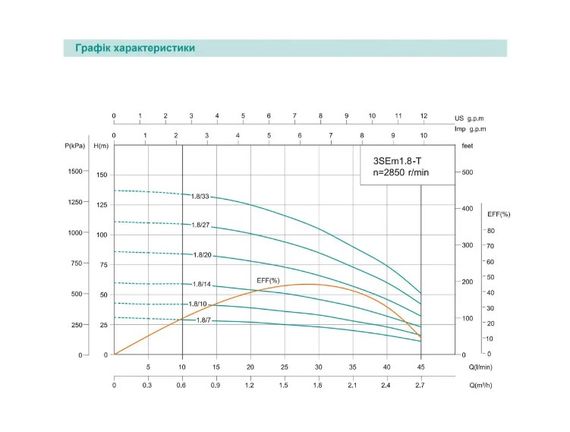 Свердловинний насос SHIMGE 3SEm 1.8/33T 1,1кВт Н 142(109)м Q 50(30)л/хв Ø75мм + 55 м кабелю | Зображення 2