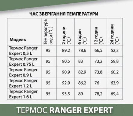 Термос для напоїв 1,2 л Ranger Expert RA 9944 нержавіюча сталь зберігає тепло і холод | Зображення 6