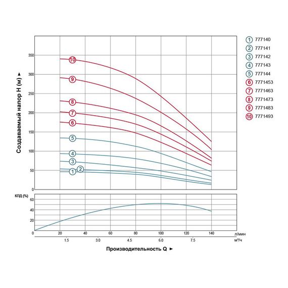 Насос відцентровий свердловинний DONGYIN 4SDm6/14 1.5кВт H 101(67)м Q 140(100)л/мин Ø102мм (777143) | Зображення 1