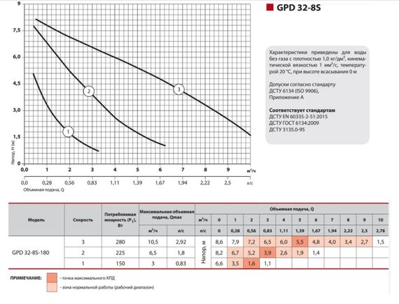 Циркуляційний насос Sprut GPD 32-8S-180 | Зображення 2