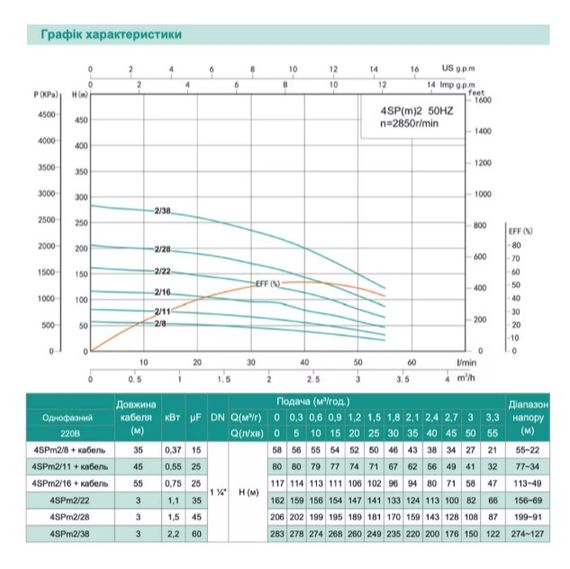 Свердловинний насос SHIMGE 4SP(m) 2/22-1.1 кВт, Н 162(124)м, Q 55(30)л/хв, Ø96 мм + кабель 3 м | Зображення 1