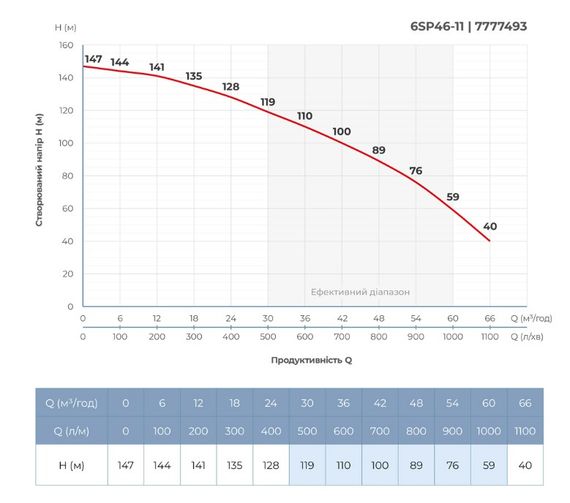Насос відцентровий свердловинний DONGYIN 6SP46-11 380В 18.5кВт H 147(93)м Q 1100(800)л/хв Ø145мм +пульт (з 3х частин) (7777493) | Зображення 4