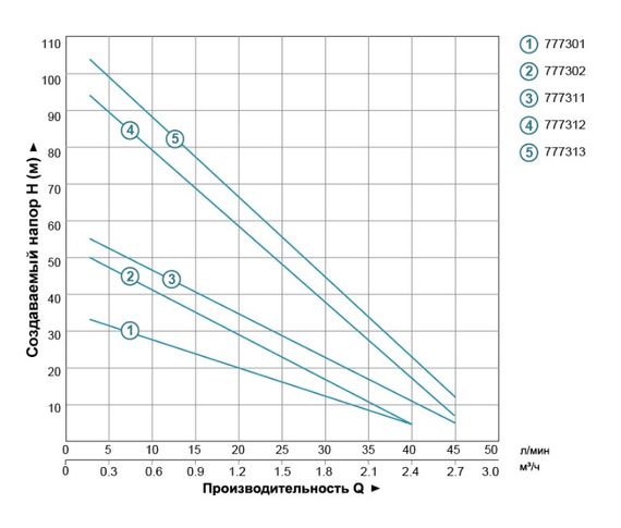 Насос вихревой скважинный DONGYIN 0.55кВт H 36(21)м Q 40(20)л/мин Ø75мм 35Km75 777301 | Зображення 1