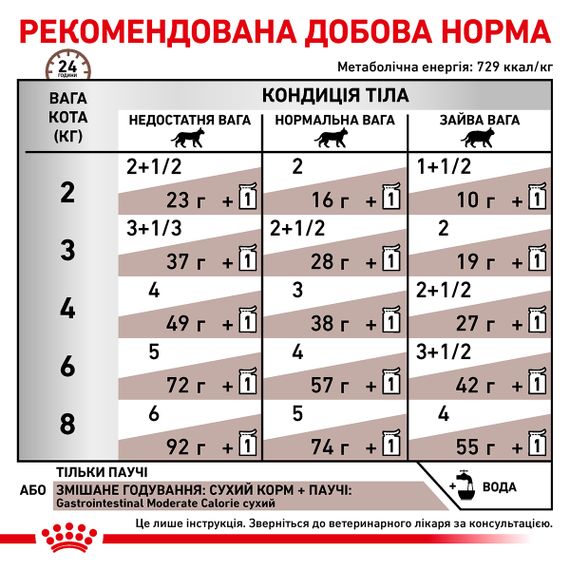 Вологий корм для котів Royal Canin GASTRO-INTESTINAL MODERATE CALORIE FELINE 0,085 кг 85 г | Зображення 3