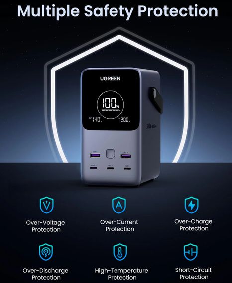 УМБ Ugreen 48000mAh 300W PD 3.1 3xUSB C+2xUSB A, зарядка 140w, Led лампа