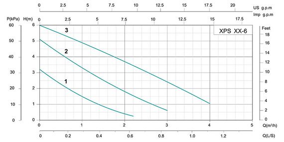 Циркуляційний насос SHIMGE XPS 20-6-130B | Зображення 1