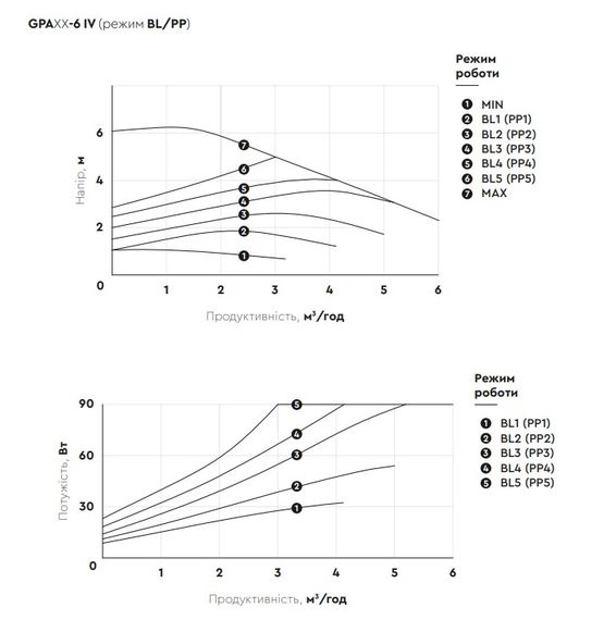Циркуляційний насос Aquatica GPA32-6/180 IV енергозберігаючий, 6-90Вт Hmax 6м Qmax 108л/хв Ø2" 180мм + гайки (774073) | Зображення 2
