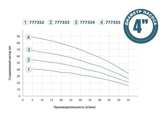 Колодязний насос DONGYIN 0.37кВт H 42(30)м Q 55(33)л/мин Ø100мм+поплавок 777352 | Зображення 3