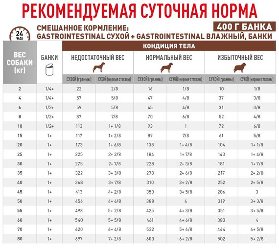 Сухий корм для собак із захворюваннями ШКТ Royal Canin Gastrointestinal Canine, 7.5 кг | Зображення 1