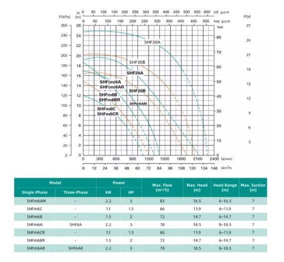 Відцентровий насос Shimge SHFm6AR 2.2 кВт, Нmax 18,5 м, Qmax 1300 л/хв | Зображення 1