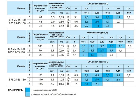 Циркуляційний насос NPO BPS 25-4S-180 | Зображення 2