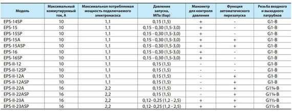 Контролер тиску NPO EPS-II-12 | Зображення 1
