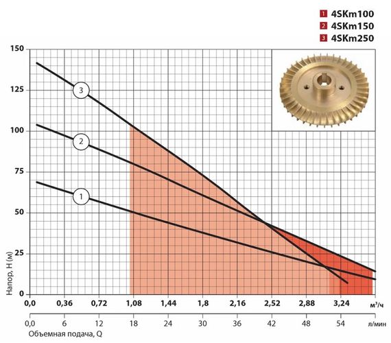Свердловинний насос Sprut 4SKm 100 з пультом керування 15 м кабелю | Зображення 3