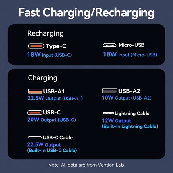 УМБ Vention 10000mAh 22.5W 3A PD,Micro-USB,USB-C,2xUSB-A,Built-in USB-C+Lightning Cables White | Зображення 2