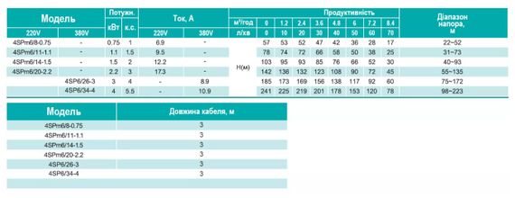 Свердловинний насос SHIMGE 4SP 6/26-3 380В 3 кВт Н185(117)м Q140(100)л/хв (насос+пульт) + 3 м кабелю | Зображення 1