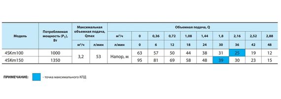 Свердловинний насос NPO 4SKm 100 | Зображення 2