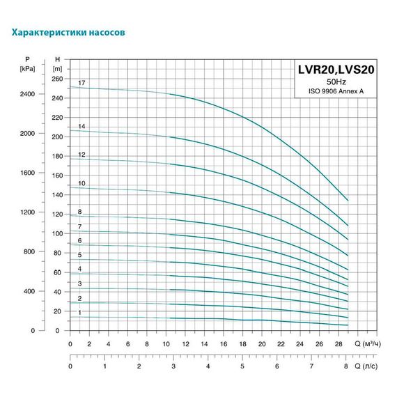 Насос відцентровий багатоступінчастий Leo 3.0 innovation LVR (S) 20-4 вертикальний 380В 5.5кВт Hmax 58м Qmax 475л/хв нерж (7711933) | Зображення 1