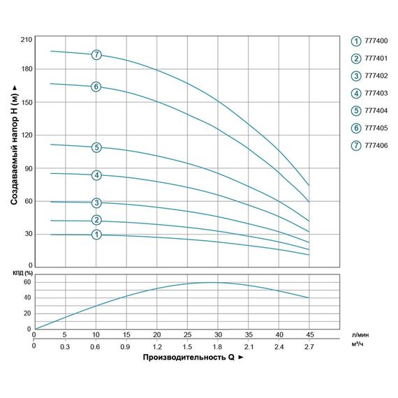 Насос відцентровий свердловинний DONGYIN 3SEm1.8/26 0.75кВт H 111(85)м Q 45(30)л/хв Ø80мм 50м кабелю (777404) | Зображення 3