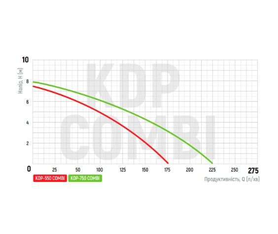 Дренажний насос KOER KDP-750 COMBI (KP2973) | Зображення 1