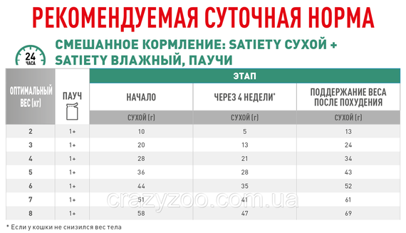 Сухий корм для дорослих котів, які страждають від надмірної ваги Royal Canin Satiety Weight Management Feline 1.5 | Зображення 2