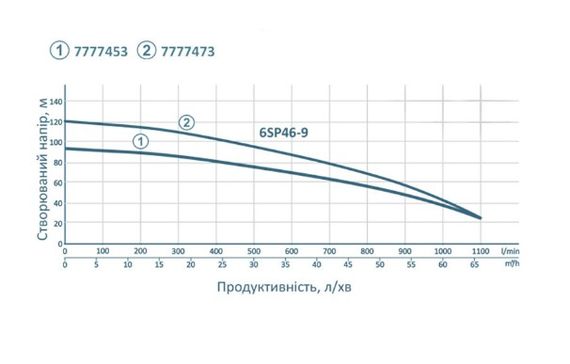 Насос відцентровий свердловинний DONGYIN 380В 6SP46-9 7777473 | Зображення 1