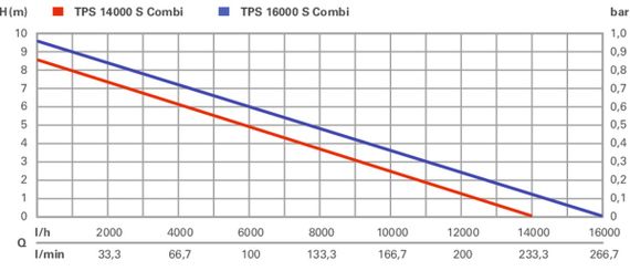 Насос Metabo занурювальний комбінований TPS 14000 S COMBI, 770Вт (0251400000) | Зображення 5
