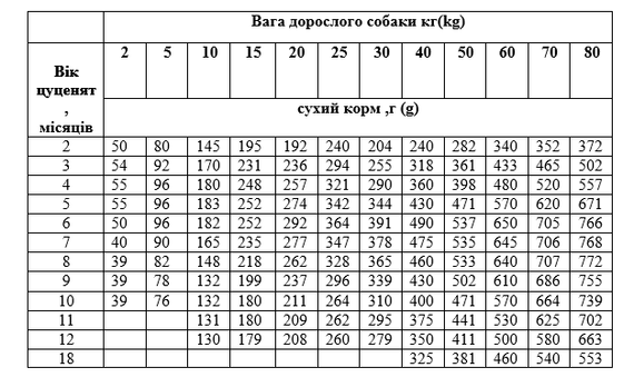 Сухой корм Экко гранула премиум для щенков, беременных и кормящих с курицей, четырехлистник 10кг | Зображення 1