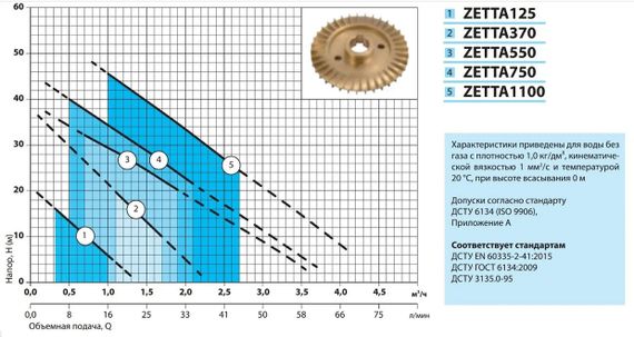 Насосна станція NPO ZETTA 370 | Зображення 2