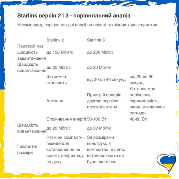 Спутниковый интернет старлинк Starlink Gen3 V3 поколения 2024 года. Доставка по Киеву бесплатная | Зображення 1