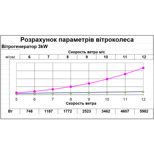Ветрогенератор FT-5000 48в, 96в 5кВт | Зображення 1