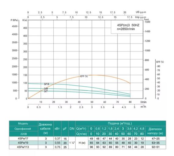 Свердловинний насос SHIMGE 4SP(m) 3/13-0.75 кВт, Н96(71)м, Q80(50) л/хв, Ø96 мм | Зображення 1