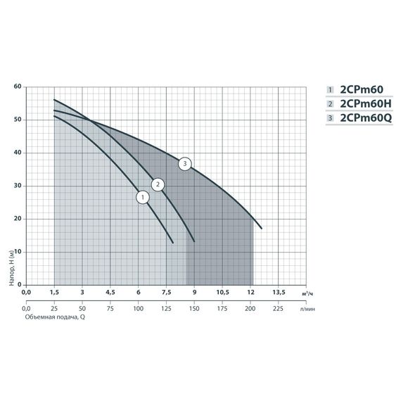 Відцентровий насос NPO 2CPm 60 | Зображення 3
