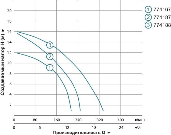 Циркуляційний насос Aquatica GPD40-16F/250 774187 | Зображення 1