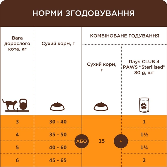 Сухий корм для стерилізованих дорослих кішок Club 4 Paws (Клуб 4 Лапи) Преміум, з індичкою 2 кг | Зображення 6