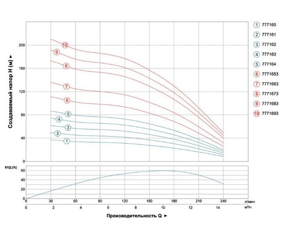 Насос відцентровий свердловинний DONGYIN 2.2кВт H 86(60)м Q 240(165)л/мин Ø102мм 777164 | Зображення 1