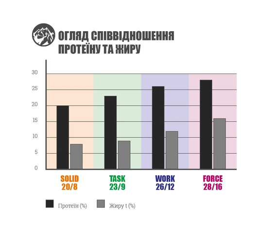 Сухий корм Bavaro Solid 20/8 для дорослих собак 2шт*18 кг | Зображення 3
