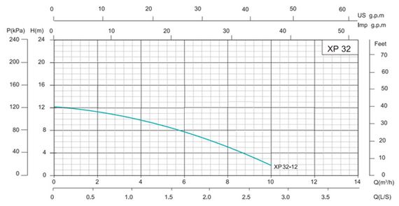 Циркуляційний насос SHIMGE XP 32-12-220 | Зображення 3