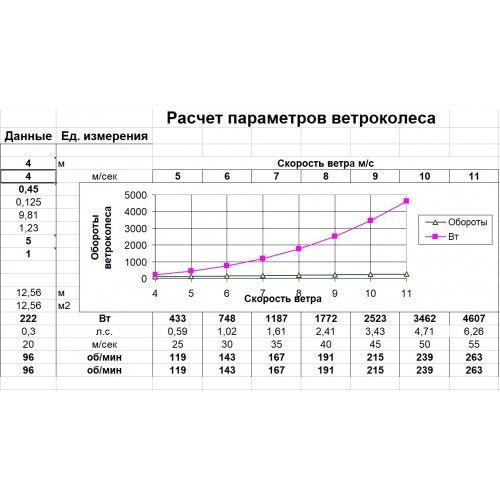 Вітрогенератор 5000w 24в, 48в, 96в + ВРШ+ струмознімач | Зображення 1