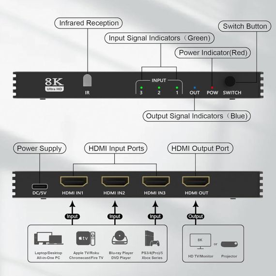 HDMI переключатель 8K 5 в 1 с пультом ДУ, HDMI 2.1 Switch с поддержкой 8K@60Hz / 4K@120Hz, Dolby Vision и HDR1 | Зображення 2