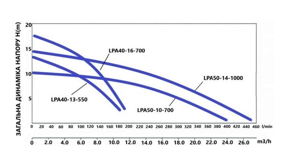 Циркуляційний насос Thermo Alliance LPA50-10-700 фланцевий LPA5010700 | Зображення 2