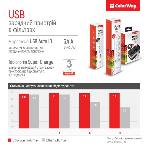 Фільтр мережевий 3 розетки/6USB 1,8 м чорний CW-CHE36B ColorWay | Зображення 5