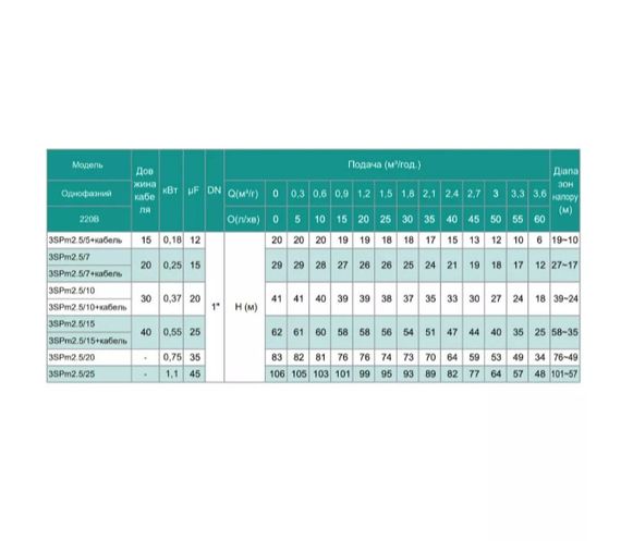 Свердловинний насос SHIMGE 3SP(m) 2.5/7-0.25 кВт, Н 29(21)м, Q 60(40)л/хв, Ø75 мм + кабель 20 м | Зображення 1