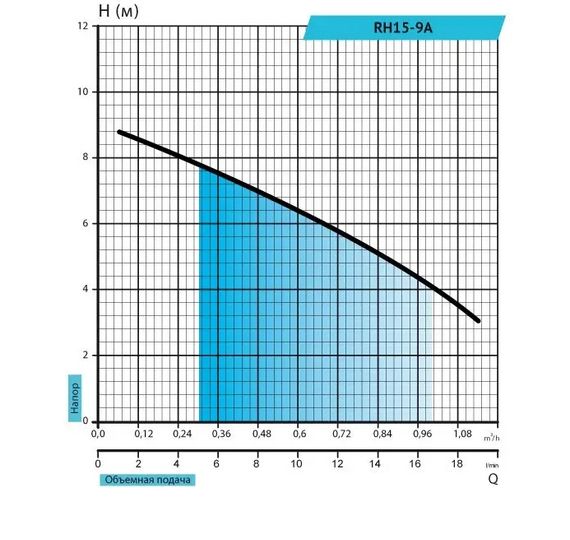 Насос для підвищення тиску Rudes RH15-9A | Зображення 4