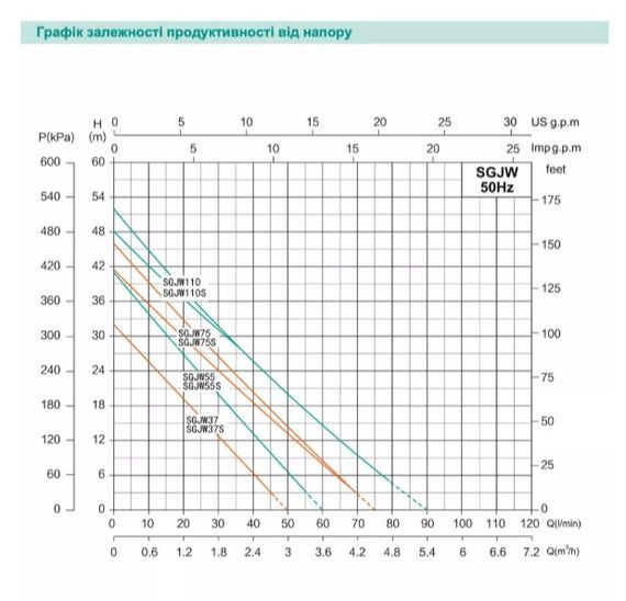 Відцентровий насос Shimge SGJW 55S, 0.55 кВт, Нmax=41 м, Qmax=60 л/хв | Зображення 1