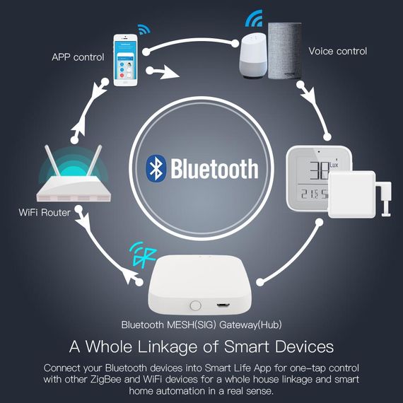 Moes Bluetooth-шлюз Умный WiFi-концентратор Умный дом Bluetooth MESH (SIG) Шлюз Низкое энергопотребление | Зображення 3