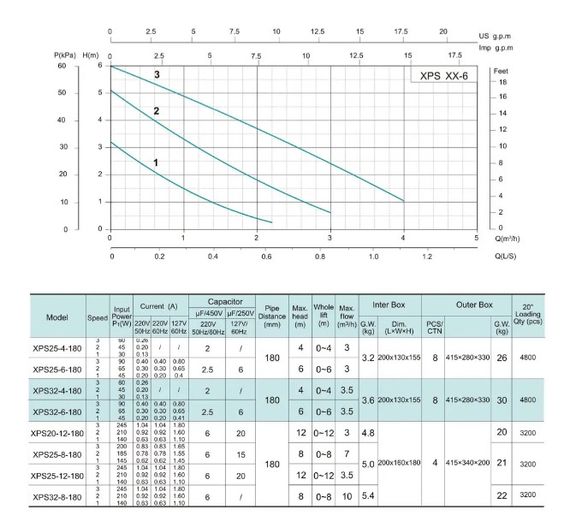 Циркуляційний насос SHIMGE XPS 25-6-180 | Зображення 2