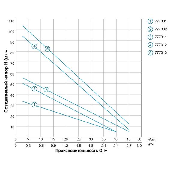 Насос вихровий свердловинний DONGYIN 4SKm150 1.1кВт H 100(38)м Q 45(30)л/хв Ø96мм (777312) | Зображення 1
