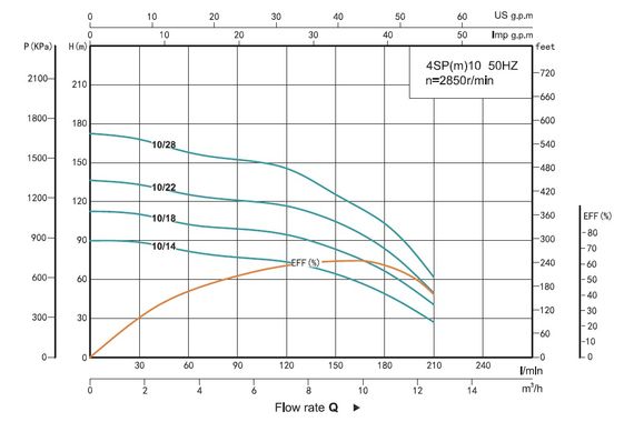 Свердловинний насос SHIMGE 4SP 10/22-4 + пульт (1048155) | Зображення 2