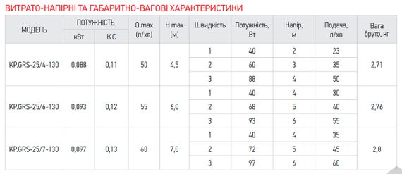 Насос циркуляційний Koer KP.GRS-25/7-130 (з кабелем, без гайок) (KP2796) | Зображення 1