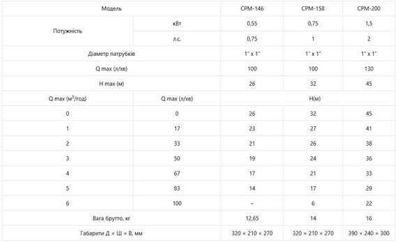 Насос поверхневий відцентровий Koer CPM-200 (KP3258) | Зображення 1